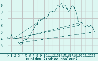 Courbe de l'humidex pour Gilze-Rijen