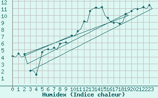 Courbe de l'humidex pour Zurich-Kloten