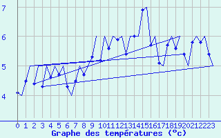 Courbe de tempratures pour Haugesund / Karmoy