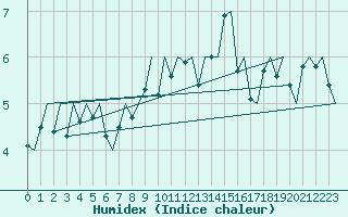 Courbe de l'humidex pour Haugesund / Karmoy