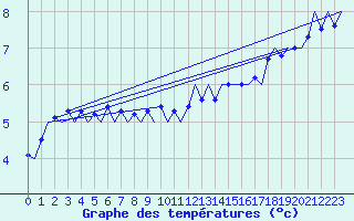 Courbe de tempratures pour Nordholz