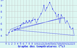 Courbe de tempratures pour London / Heathrow (UK)