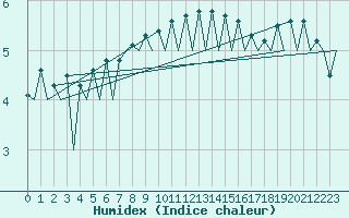 Courbe de l'humidex pour Wroclaw Ii