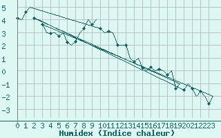 Courbe de l'humidex pour Jonkoping Flygplats