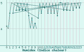 Courbe de l'humidex pour Linkoping / Malmen