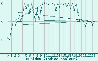 Courbe de l'humidex pour Dublin (Ir)