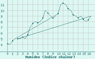 Courbe de l'humidex pour Berlevag