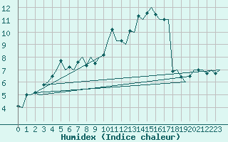 Courbe de l'humidex pour Billund Lufthavn