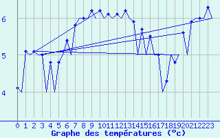 Courbe de tempratures pour Hof
