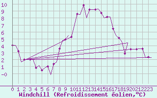 Courbe du refroidissement olien pour Valladolid / Villanubla