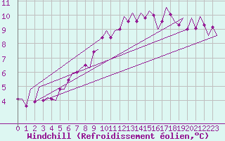Courbe du refroidissement olien pour Shannon Airport