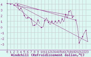 Courbe du refroidissement olien pour Le Goeree