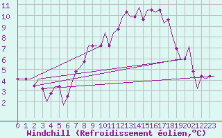 Courbe du refroidissement olien pour Cardiff-Wales Airport