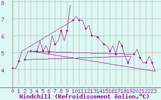 Courbe du refroidissement olien pour Nordholz