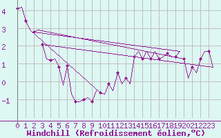 Courbe du refroidissement olien pour Le Goeree