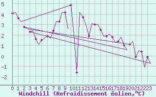 Courbe du refroidissement olien pour Nordholz