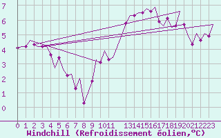 Courbe du refroidissement olien pour Buechel