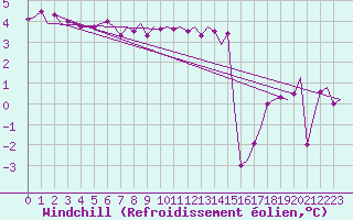 Courbe du refroidissement olien pour Haugesund / Karmoy