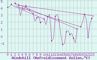 Courbe du refroidissement olien pour Floro