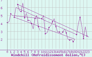 Courbe du refroidissement olien pour Bronnoysund / Bronnoy