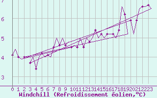 Courbe du refroidissement olien pour Beauvechain (Be)
