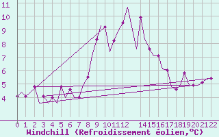 Courbe du refroidissement olien pour Enfidha Hammamet