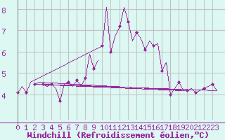 Courbe du refroidissement olien pour Valley