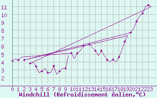 Courbe du refroidissement olien pour Schaffen (Be)