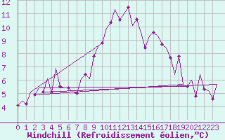 Courbe du refroidissement olien pour Cerklje Airport