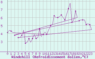 Courbe du refroidissement olien pour Billund Lufthavn