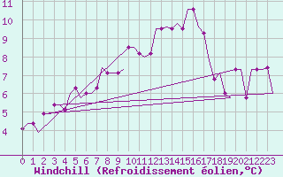 Courbe du refroidissement olien pour Bristol / Lulsgate
