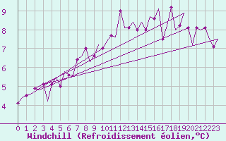 Courbe du refroidissement olien pour Cork Airport