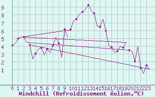 Courbe du refroidissement olien pour Oostende (Be)