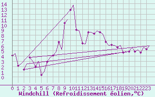 Courbe du refroidissement olien pour Rygge