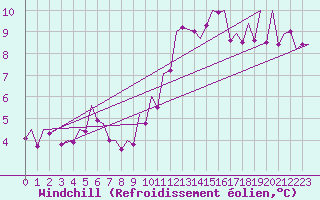 Courbe du refroidissement olien pour Madrid / Barajas (Esp)