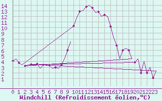 Courbe du refroidissement olien pour Salzburg-Flughafen