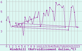 Courbe du refroidissement olien pour Floro