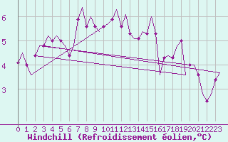 Courbe du refroidissement olien pour Laage