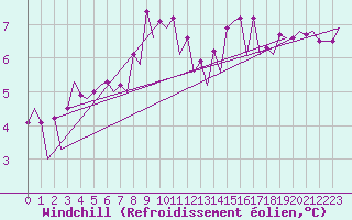 Courbe du refroidissement olien pour Le Goeree