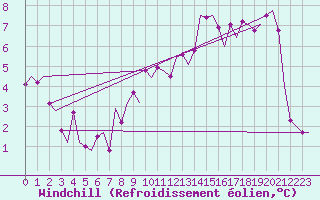 Courbe du refroidissement olien pour Laupheim