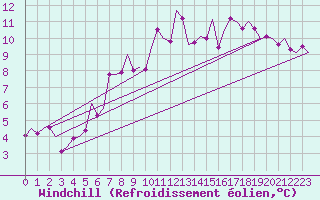 Courbe du refroidissement olien pour Sandane / Anda