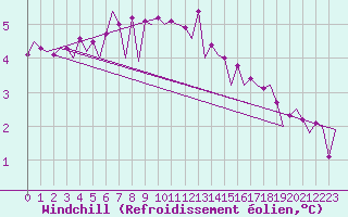 Courbe du refroidissement olien pour Platforme D15-fa-1 Sea