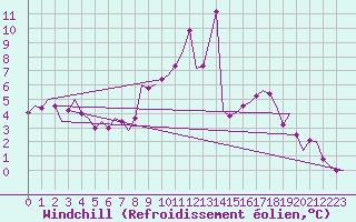 Courbe du refroidissement olien pour Innsbruck-Flughafen