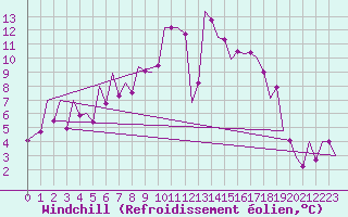 Courbe du refroidissement olien pour Sibiu
