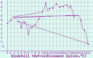 Courbe du refroidissement olien pour Hannover