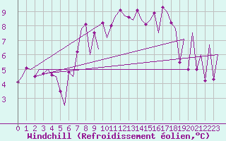 Courbe du refroidissement olien pour Locarno-Magadino
