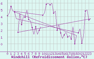 Courbe du refroidissement olien pour Kristiansand / Kjevik