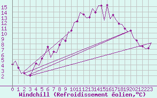 Courbe du refroidissement olien pour Leipzig-Schkeuditz