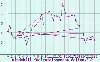 Courbe du refroidissement olien pour Boulmer