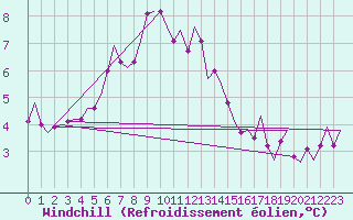 Courbe du refroidissement olien pour Islay